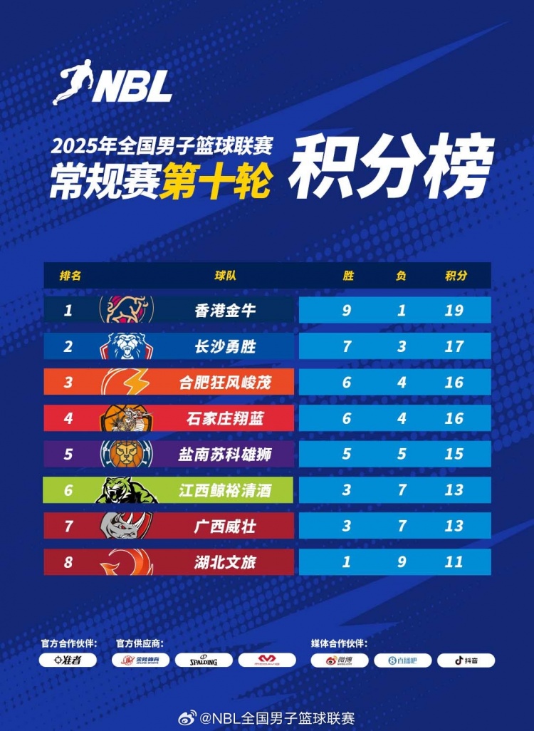 NBL積分榜：香港金牛9勝1負(fù)穩(wěn)居頭名 長(zhǎng)沙勇勝卡位戰(zhàn)取勝重回第二