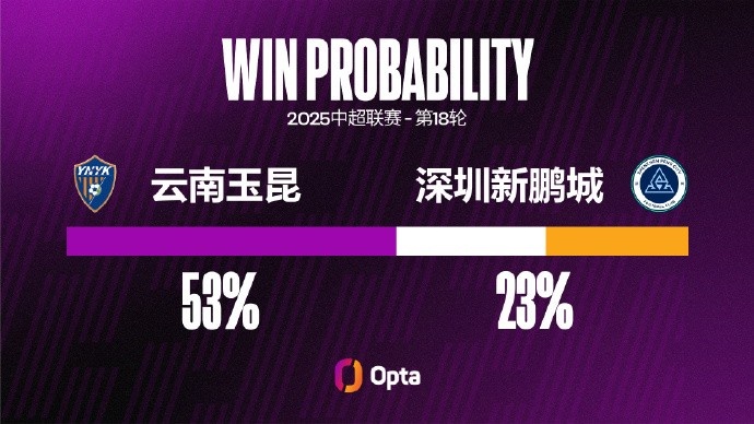 深圳新鵬城近六個中超客場輸?shù)?場，在這五場敗仗中至少都丟3球