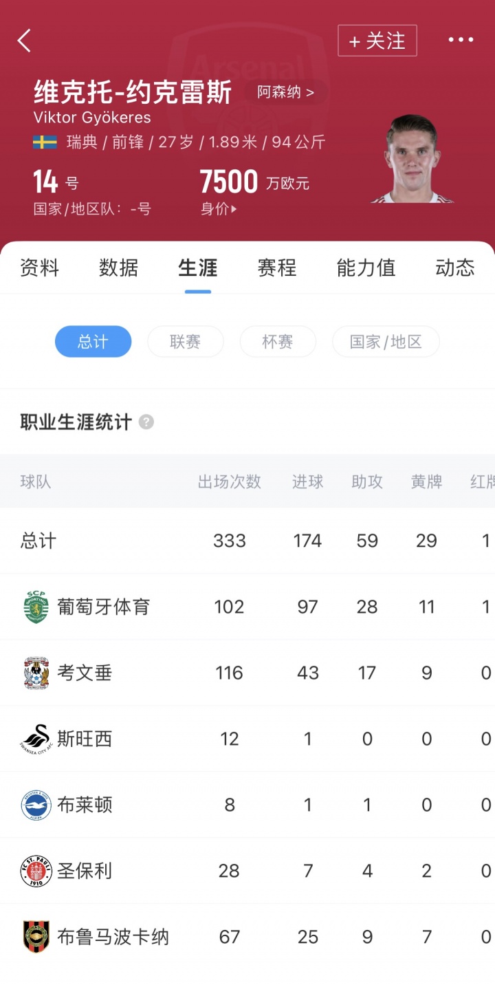 歐洲銀靴！上賽季52場54球到英超能打出幾成？約克雷斯集錦先爽爽