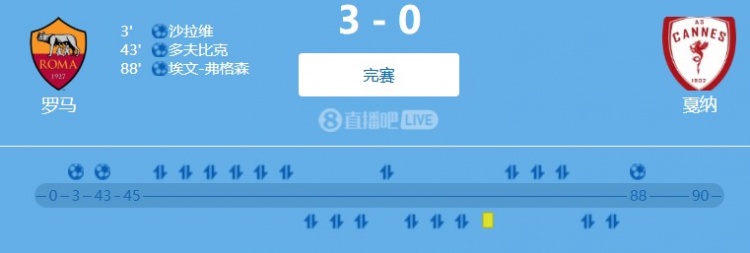 友誼賽：羅馬3-0完勝戛納，沙拉維開場閃擊，埃文-弗格森連場進球