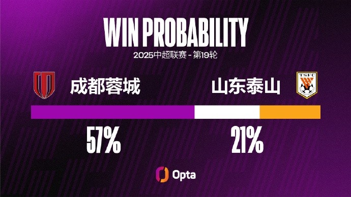 成都蓉城在主場(chǎng)取得兩連勝，并且都保持零封