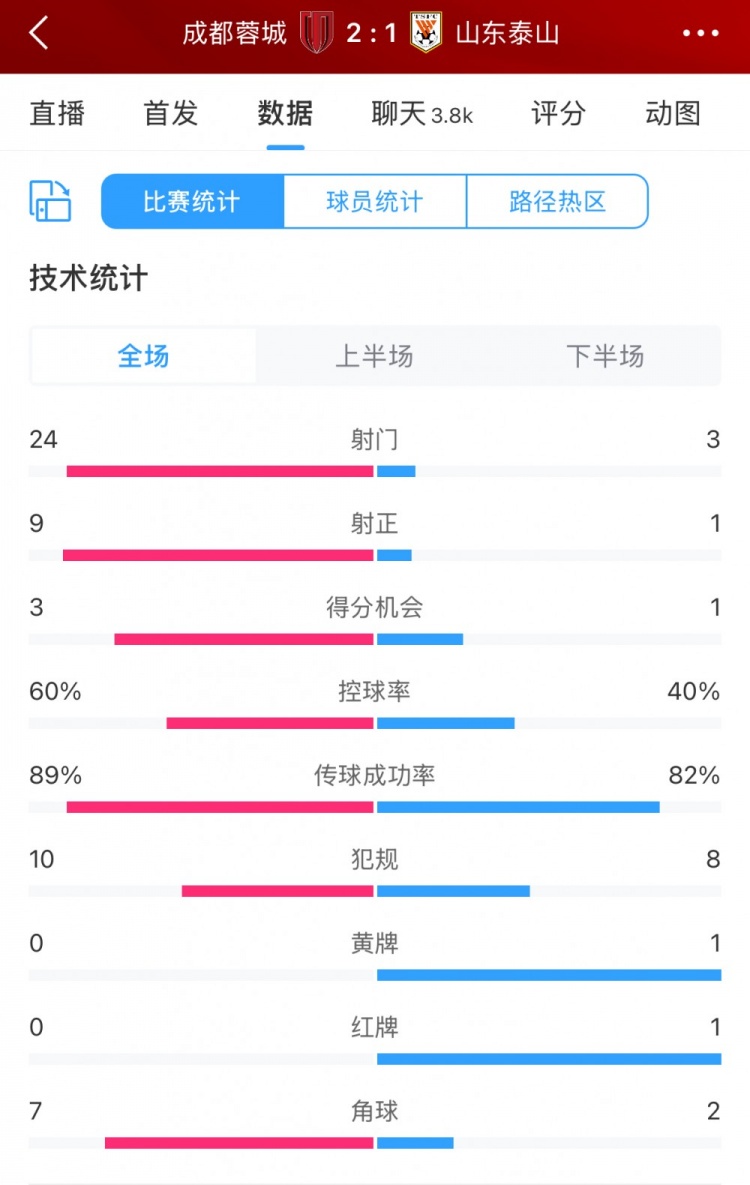 壓著打！蓉城vs泰山全場數(shù)據(jù)：蓉城射門24比3、射正9比1絕對優(yōu)勢
