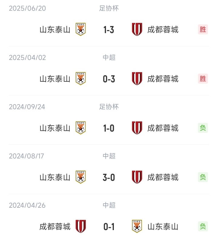 成功復(fù)仇！蓉城本賽季三殺泰山得失球8-2，上賽季曾被泰山三殺