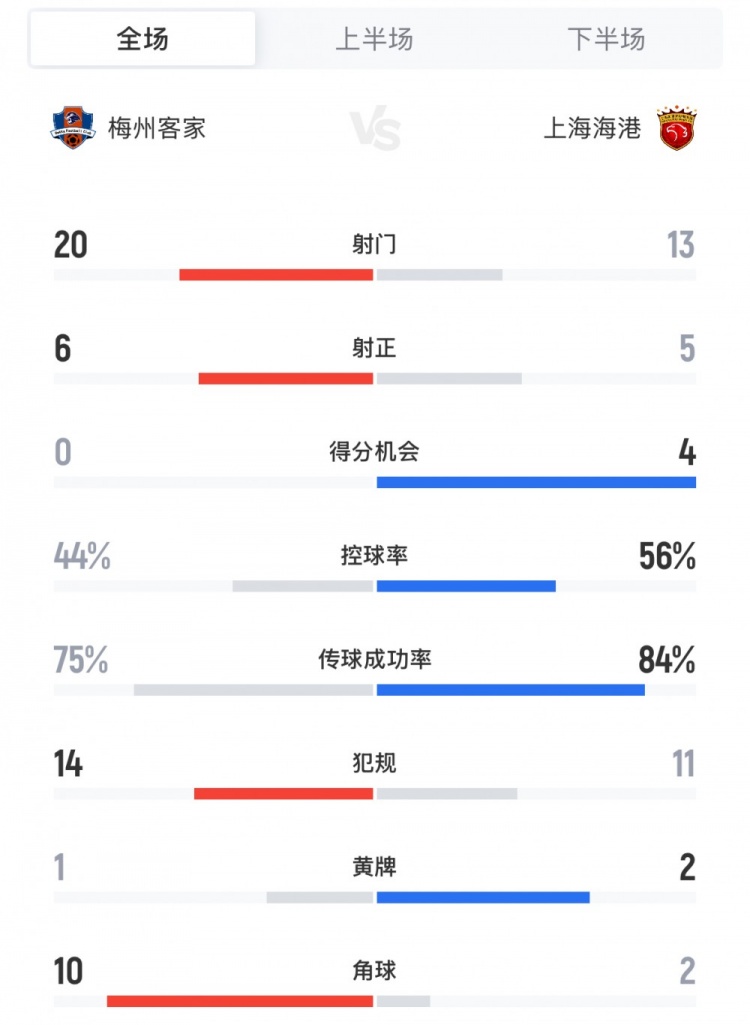 梅州vs海港全場數(shù)據(jù)：射門20-13，控球率44%-56%，角球10-2