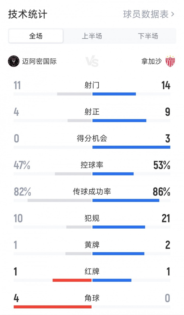 點球大戰(zhàn)獲勝！邁阿密國際2-2拿加沙全場數(shù)據(jù)：射門11-14 射正4-9