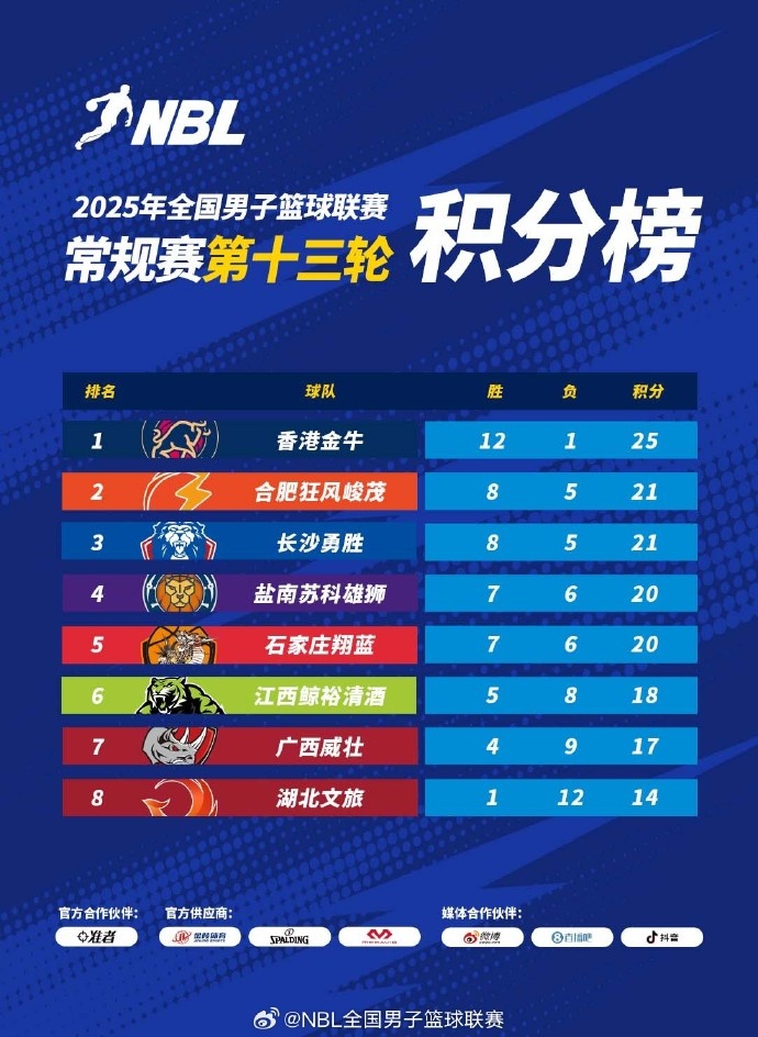 NBL常規(guī)賽積分榜：中國香港金牛穩(wěn)坐頭把交椅 合肥、長沙緊隨其后