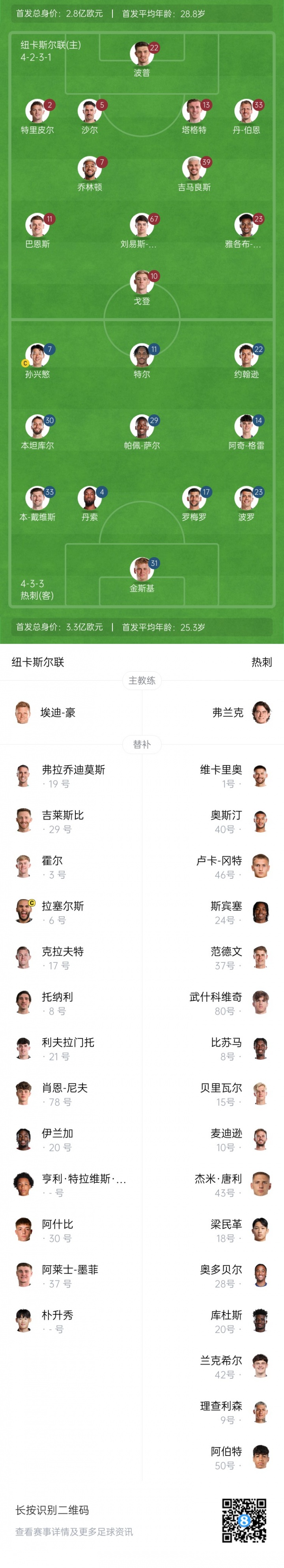 熱刺vs紐卡首發(fā)：孫興慜首發(fā)或迎告別戰(zhàn)！特爾、羅梅羅先發(fā)出場(chǎng)