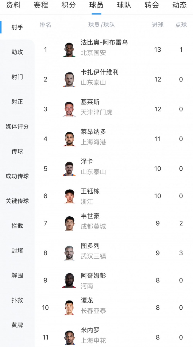 中超射手榜：法比奧13球位居榜首，卡扎伊什維利、基萊斯12球