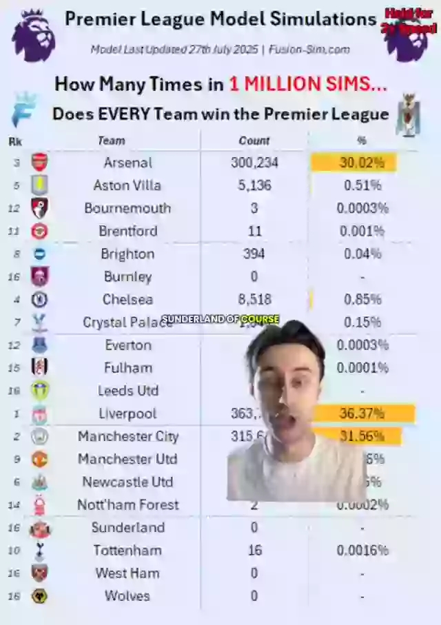 大數(shù)據(jù)預(yù)測(cè)英超奪冠概率：利物浦36%第1 曼城第2槍手第3曼聯(lián)僅第9