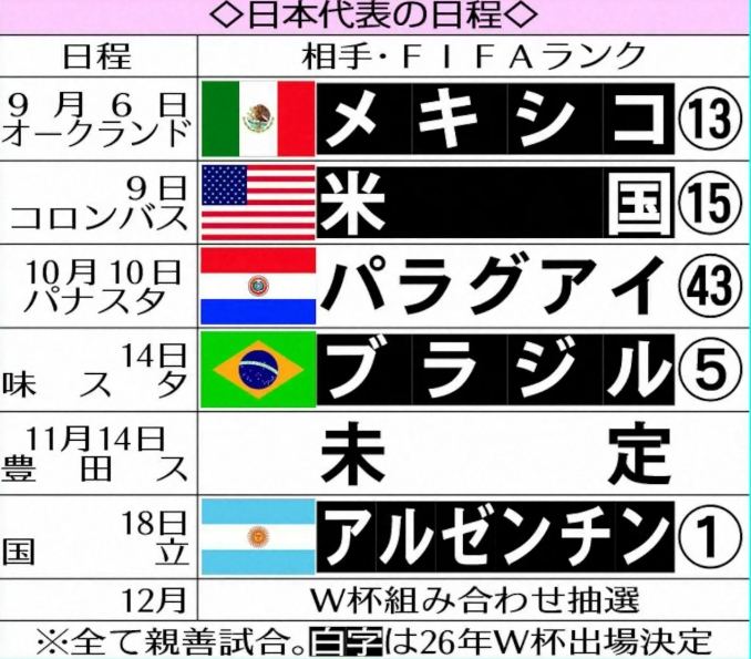 亞洲第1vs世界第1！日媒：日本邀阿根廷進(jìn)行熱身賽，雙方正在談判