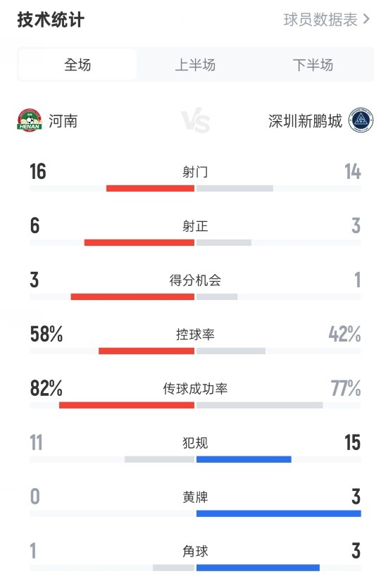 河南4-1深圳新鵬城數(shù)據(jù)：射門16-14，射正6-3，控球率58%-42%