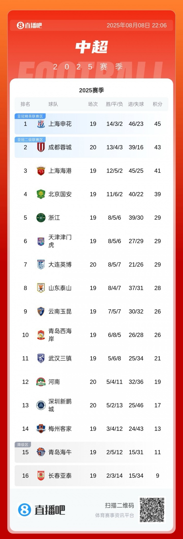 中超積分榜：蓉城先賽取勝距榜首2分，河南大勝新鵬城升至第12位