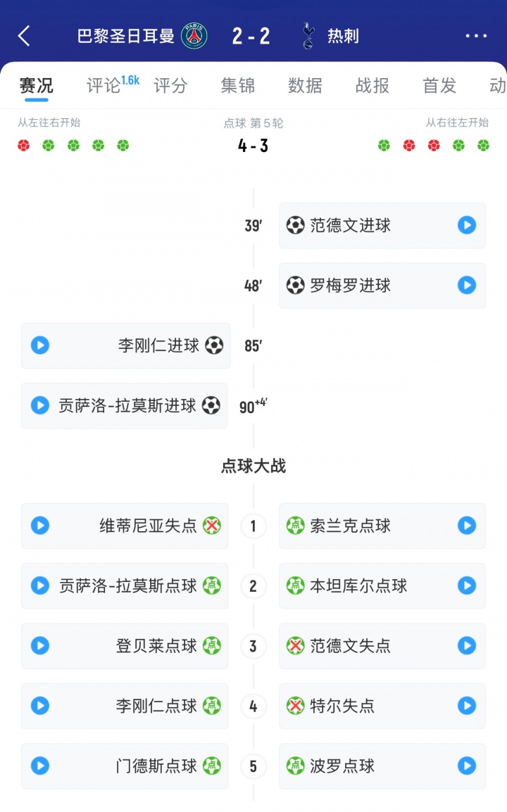 ??沒冠軍命？熱刺84分鐘仍2-0領(lǐng)先&點(diǎn)球大戰(zhàn)也領(lǐng)先，遭巴黎翻盤