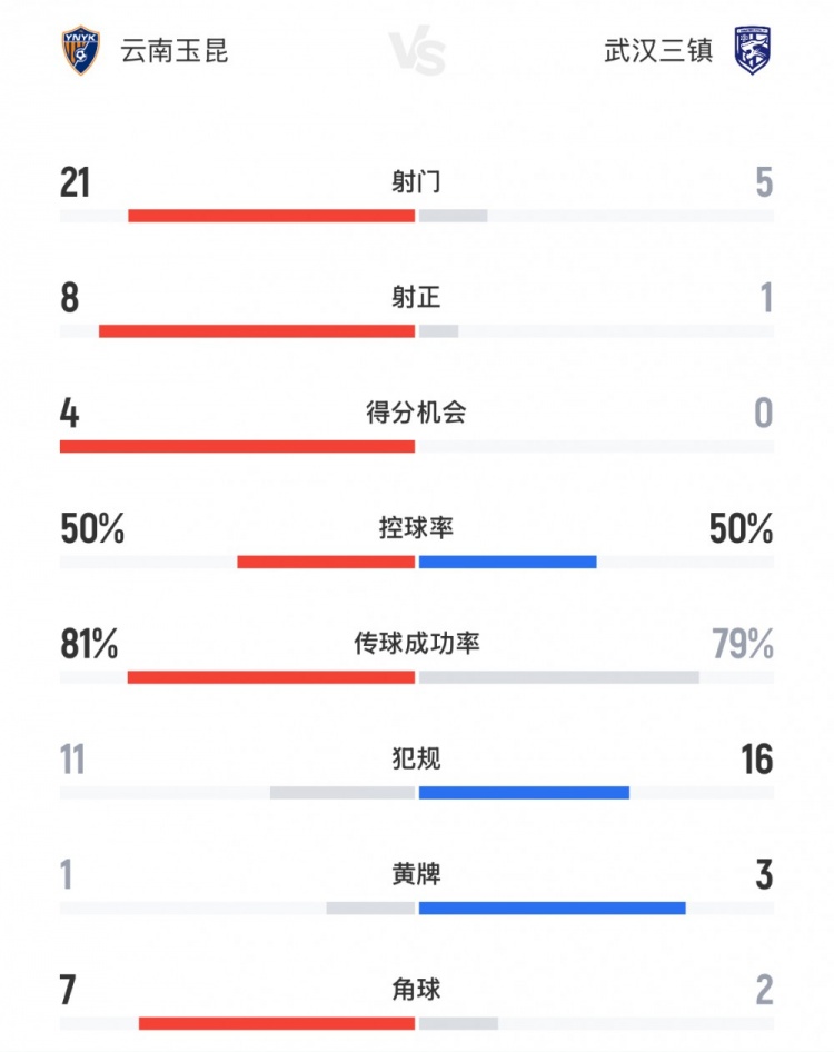 玉昆vs三鎮(zhèn)全場數(shù)據(jù)：射門數(shù)21-5，射正數(shù)8-1，得分機(jī)會(huì)4-0