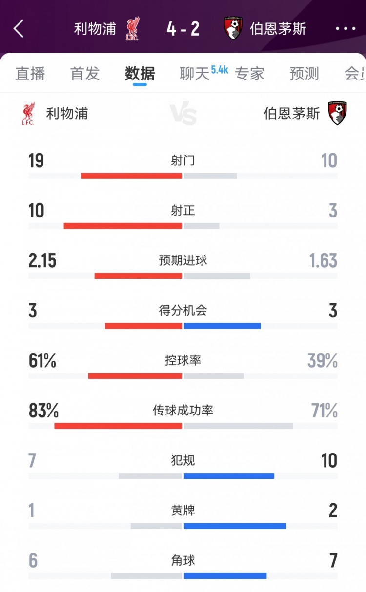 開門紅！利物浦4-2伯恩茅斯數(shù)據(jù)：射門19-10射正10-3得分機會3-3