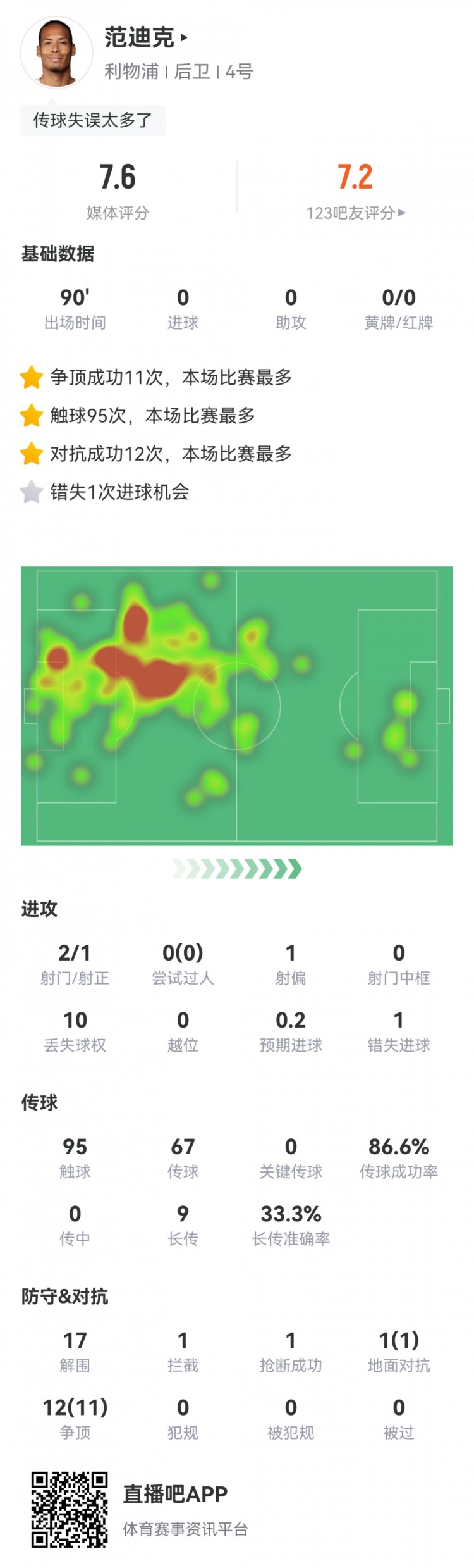 防守拉滿！范迪克全場數(shù)據(jù)：17次解圍，12次成功對抗，評分7.6