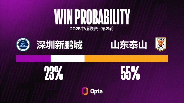 深圳新鵬城遭遇中超3連敗，他們上一次連輸4場是在3月-4月