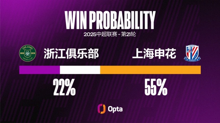 浙江近八個主場都有失球，是他們在中超并列最長主場連續(xù)失球紀(jì)錄