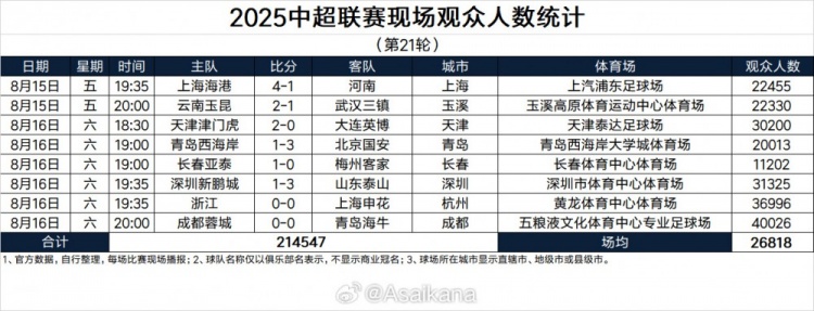 中超第21輪現(xiàn)場觀眾統(tǒng)計：場均26818，浙江創(chuàng)隊史紀錄蓉城最高
