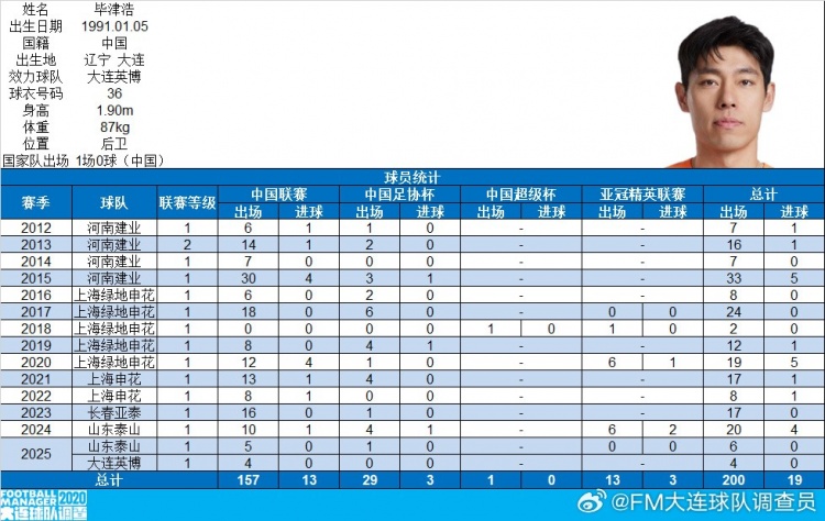 畢津浩完成各項職業(yè)賽事200場里程碑，共打入19球