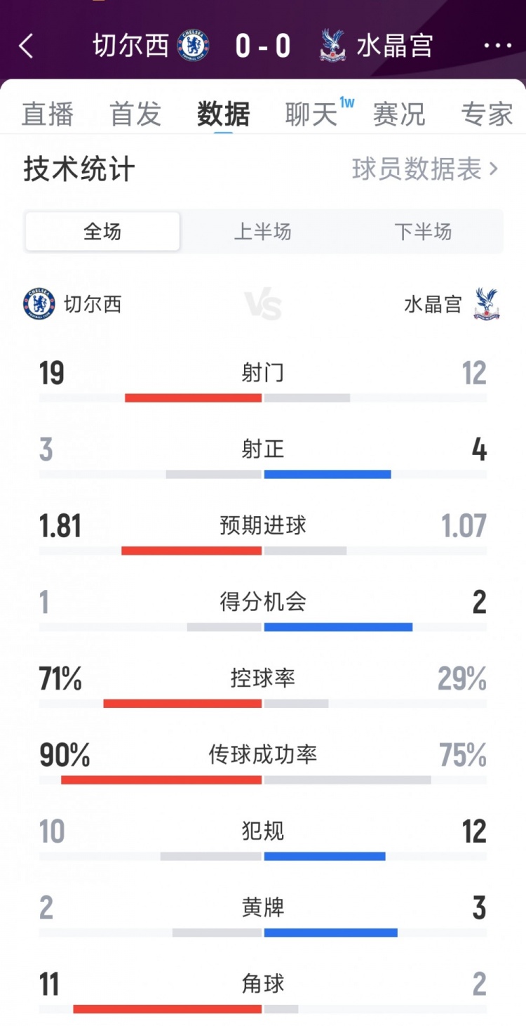 破門乏術(shù)，切爾西0-0水晶宮全場數(shù)據(jù)：射門19-12，射正3-4