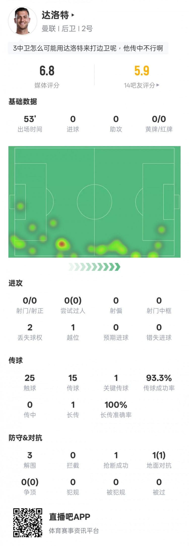 達(dá)洛特本場數(shù)據(jù)：3解圍1關(guān)鍵傳球&傳球成功率93.3%，評分6.8