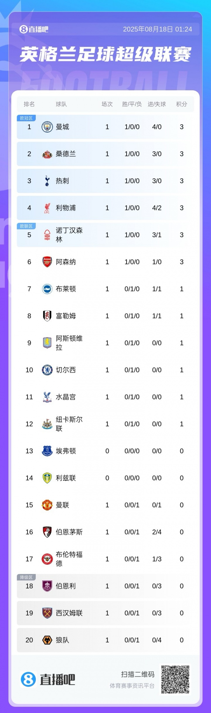 英超首輪積分榜：曼城4球大勝領(lǐng)跑，阿森納暫第6，曼聯(lián)第15