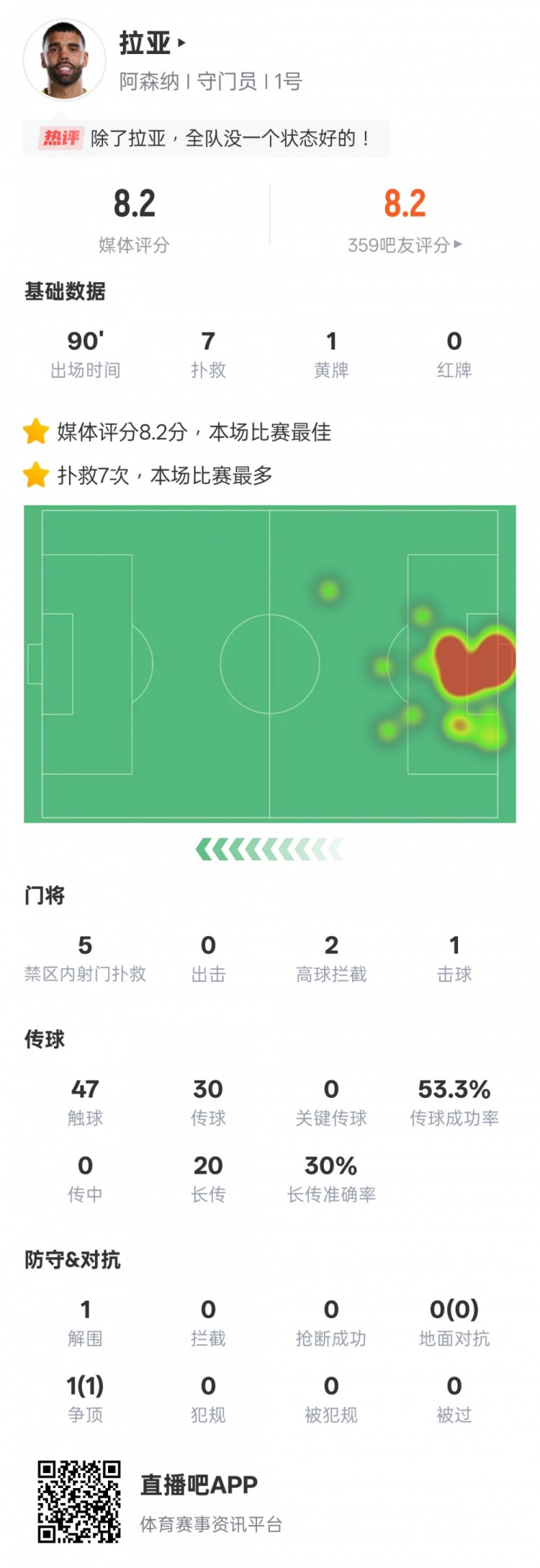 拉亞本場比賽數(shù)據(jù)：7次撲救全場最多，評(píng)分8.2全場最高