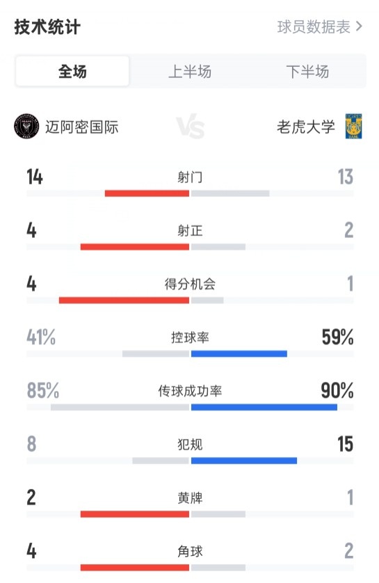 邁阿密?chē)?guó)際2-1老虎大學(xué)數(shù)據(jù)：射門(mén)14-13，射正4-2，控球41%-59%