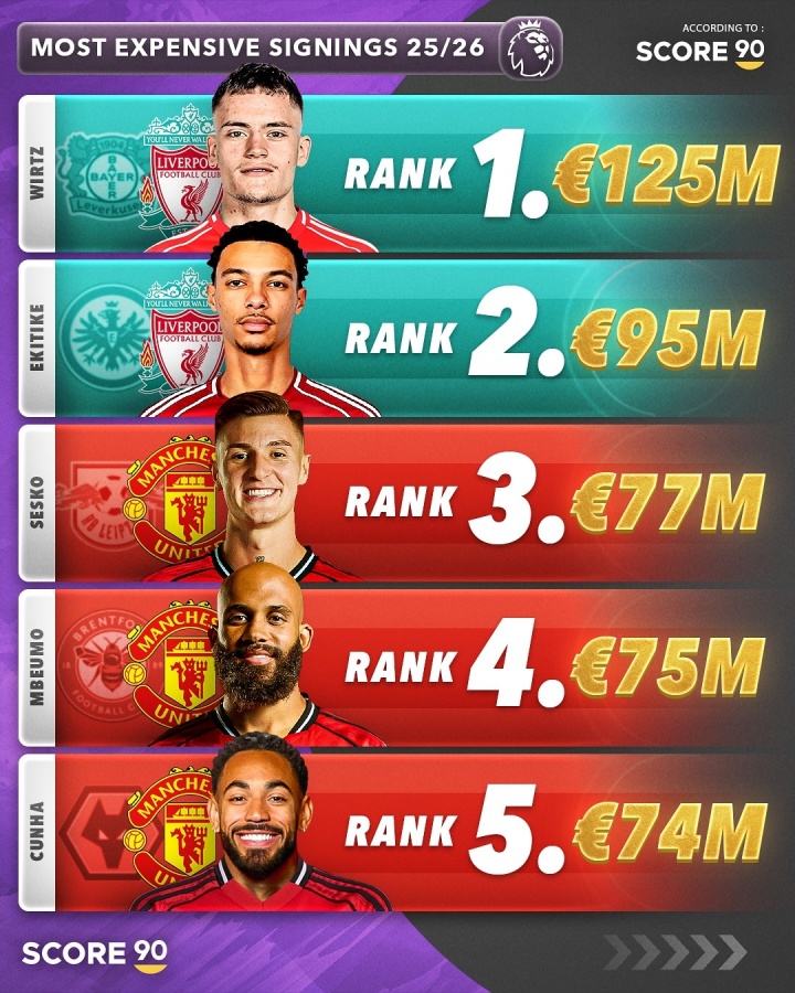 雙紅會！今夏英超TOP5引援：維爾茨1.25億歐第1 利物浦2人曼聯(lián)3人