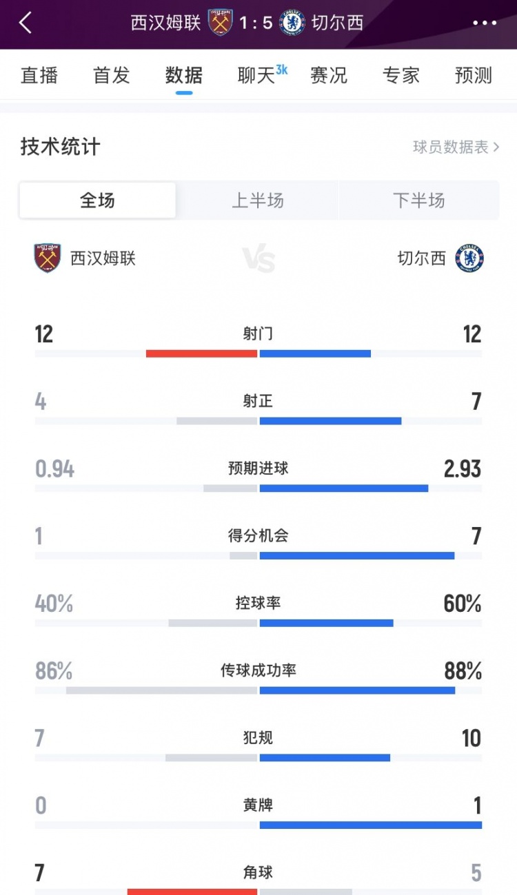 完勝！切爾西5-1西漢姆聯(lián)數(shù)據(jù)：射門12-12、射正7-4、進球機會7-1