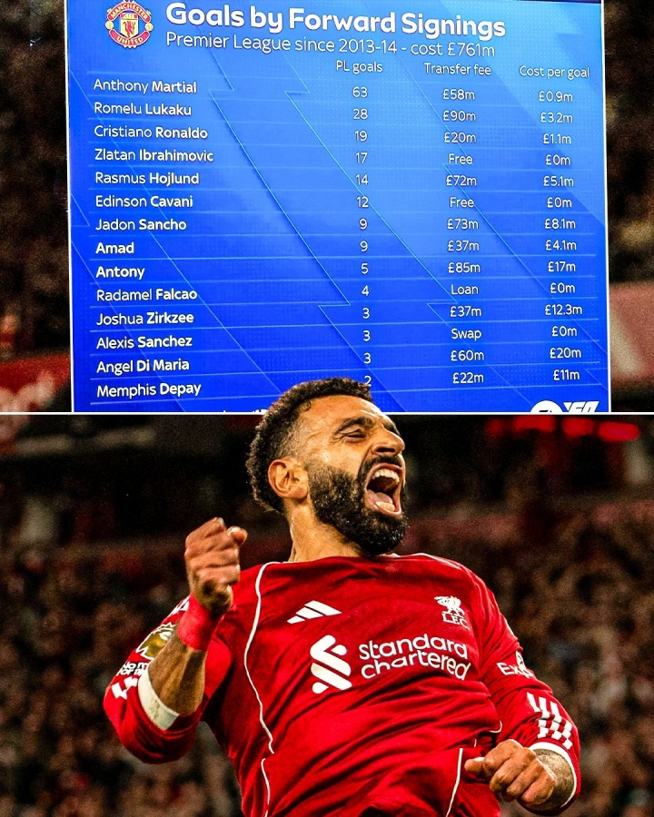 扎心…ESPN：13年至今曼聯(lián)7.6億簽14前鋒英超191球，薩拉赫187球