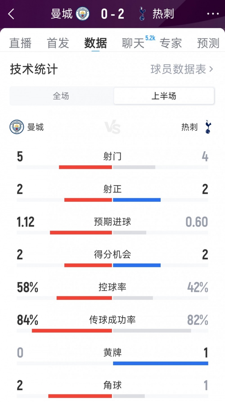 曼城0-2熱刺半場數(shù)據(jù)：射門5-4，射正2-2，得分機會2-2