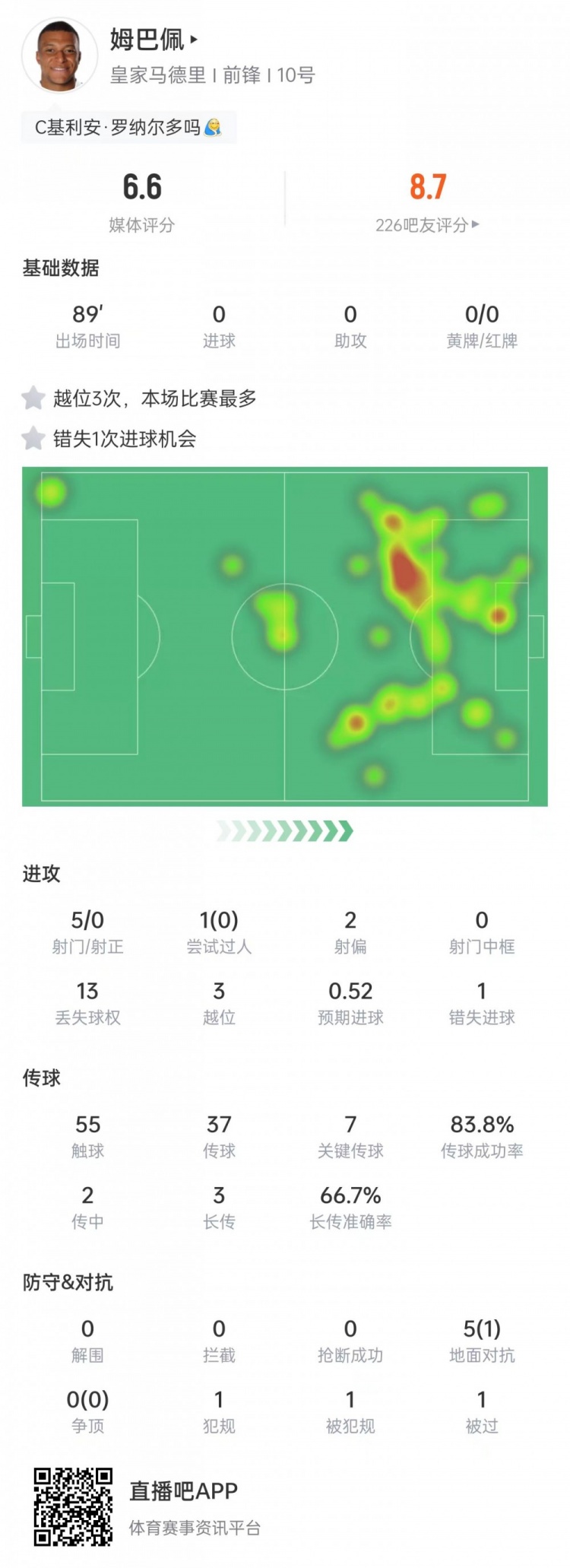 姆巴佩本場數(shù)據(jù)：3次越位+7次關(guān)鍵傳球，5次射門0射正&獲評6.6分