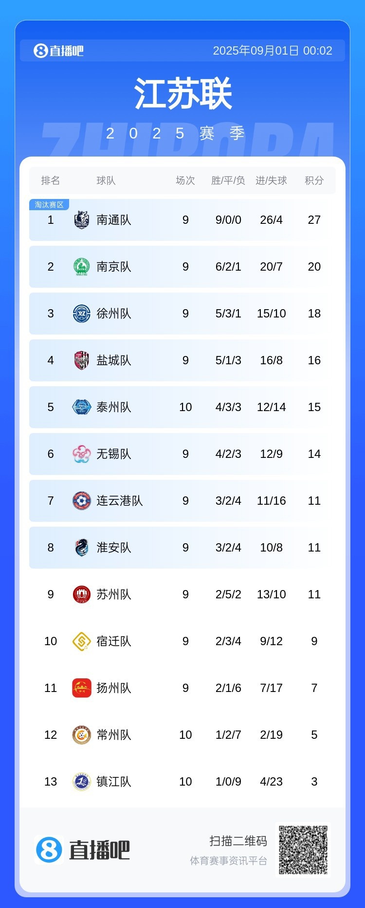 蘇超積分榜：南通9連勝七分優(yōu)勢領(lǐng)跑，南京隊第二、鎮(zhèn)江隊墊底