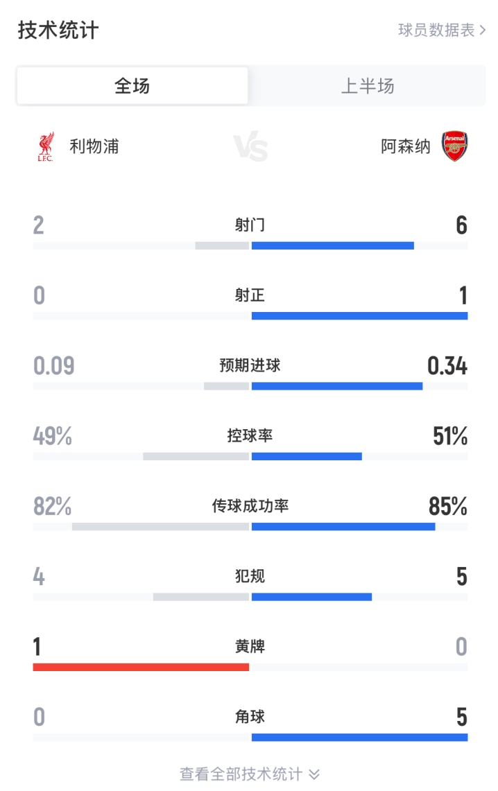 利物浦vs阿森納半場(chǎng)數(shù)據(jù)：控球幾乎持平，射門(mén)2-6射正0-1