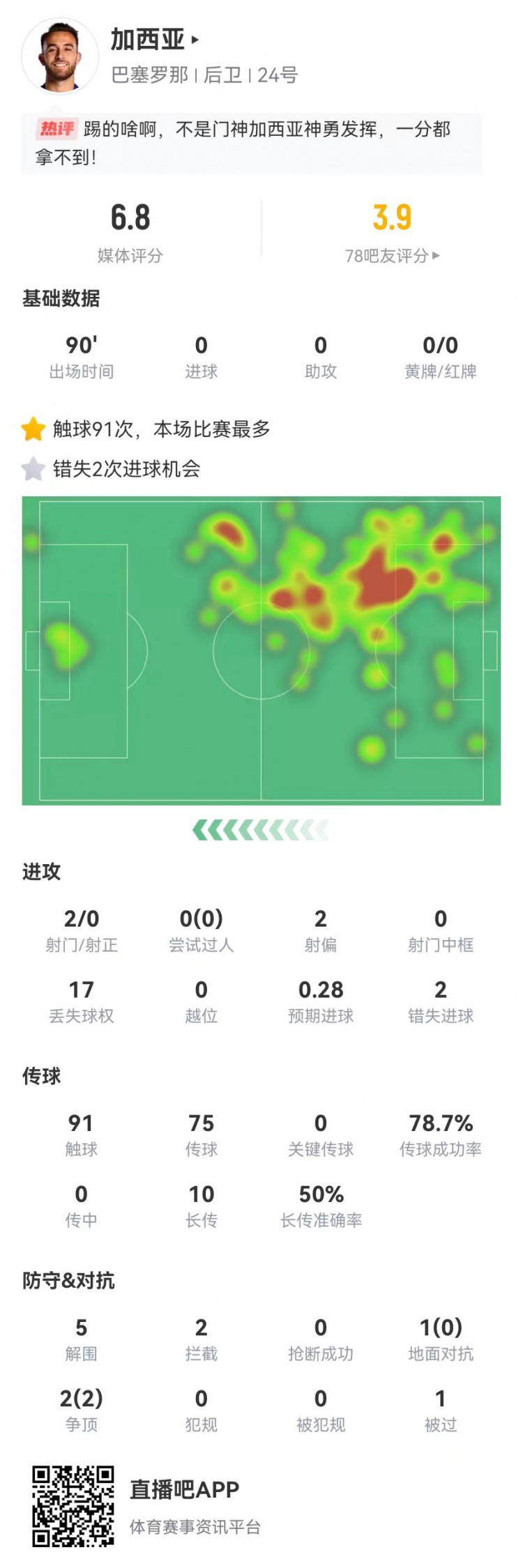 不適合踢中衛(wèi)？加西亞2失良機(jī)+17丟失球權(quán) 5解圍+10對抗5成功