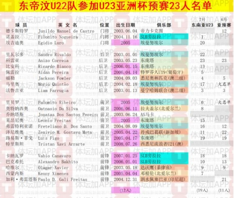體壇：東帝汶U(xiǎn)22以東南亞錦標(biāo)賽陣容為班底，唯一職業(yè)球員歸隊(duì)
