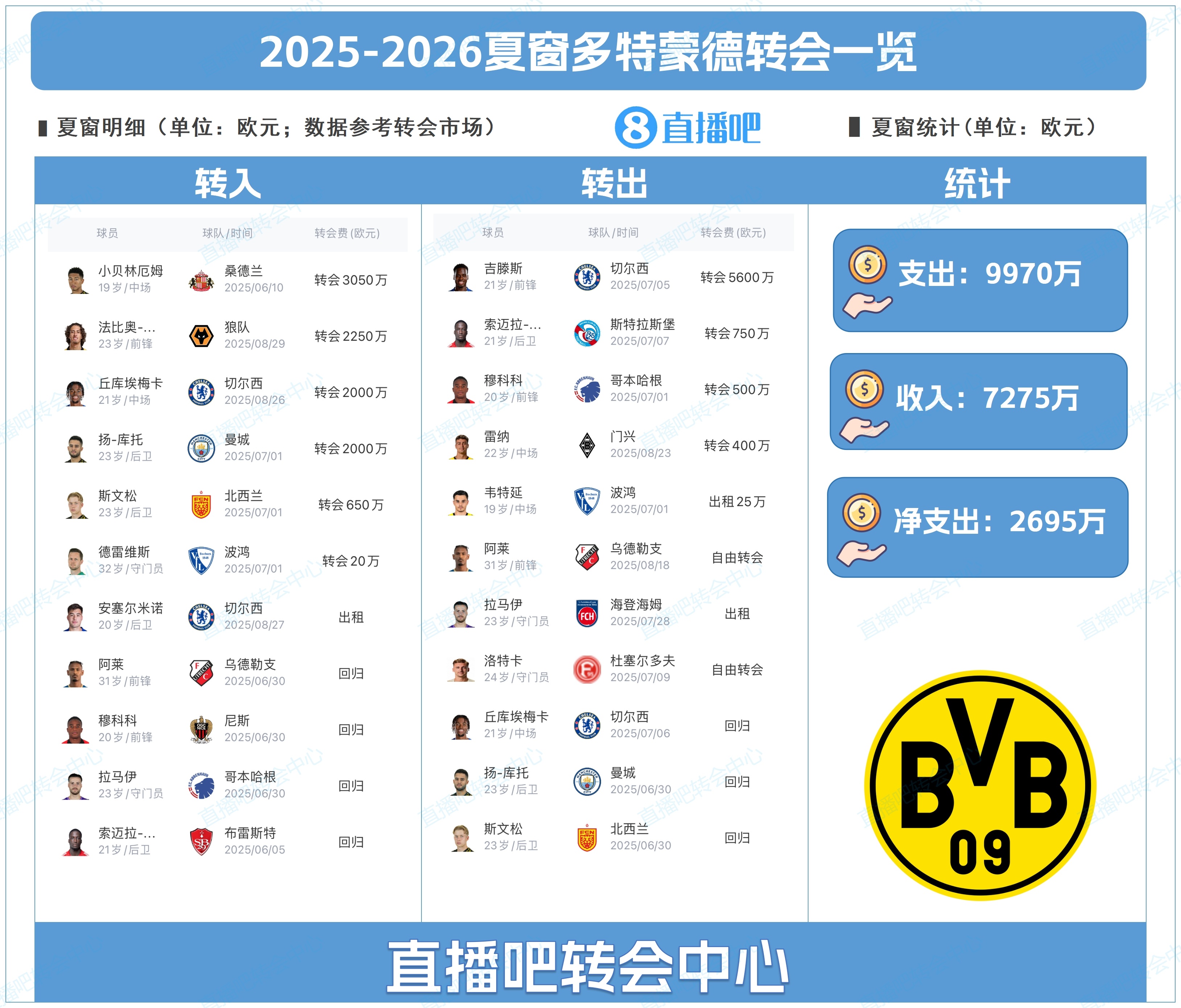 支出近1億！多特夏窗：簽小貝林、F-席爾瓦，賣吉滕斯賺5600萬歐