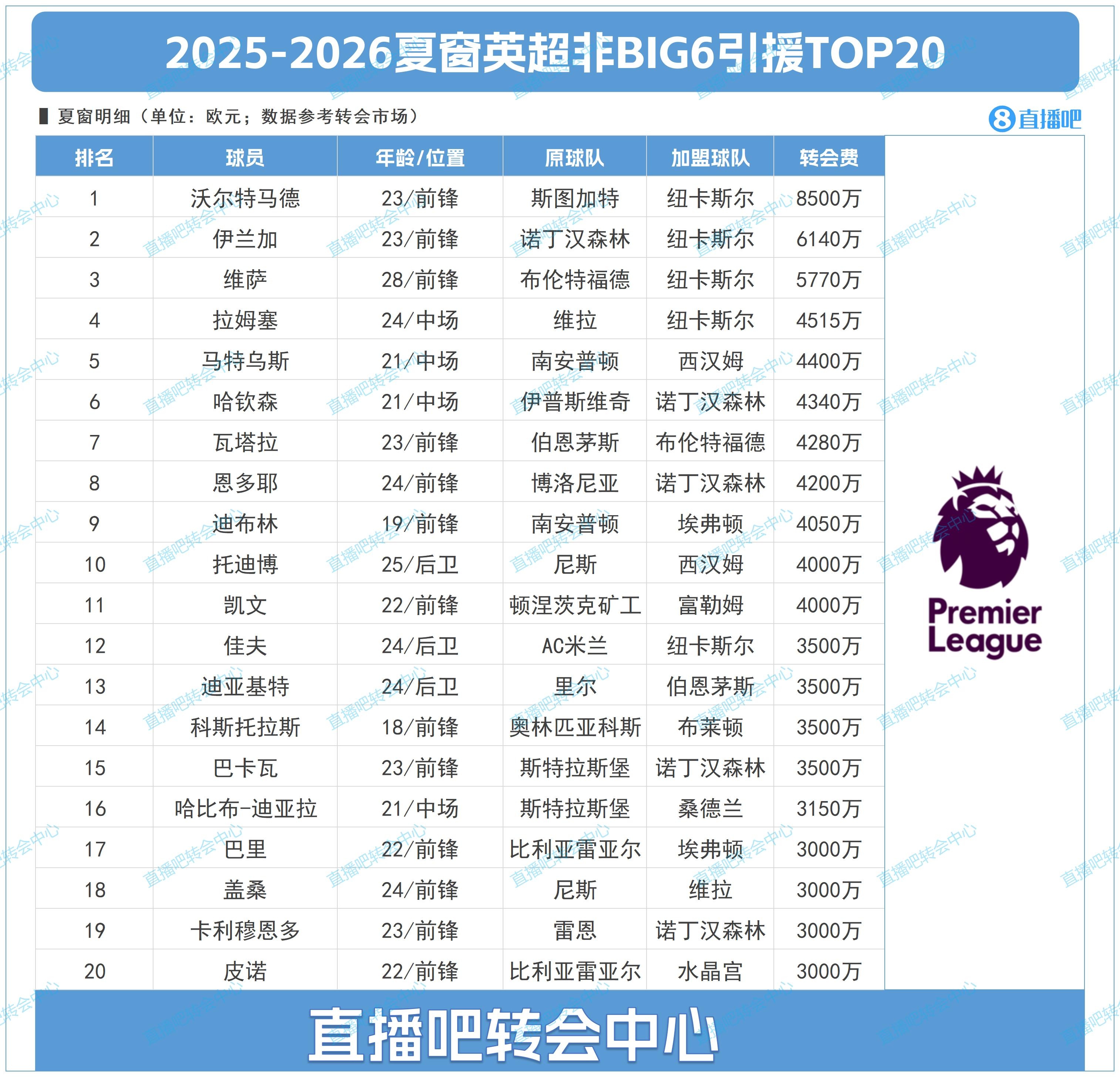 BIG6外轉(zhuǎn)會(huì)：紐卡獨(dú)領(lǐng)風(fēng)騷，2億砸沃爾特馬德&維薩&伊蘭加三叉戟