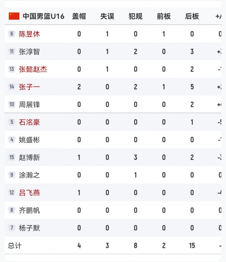 犯規(guī)隱患！半場(chǎng)中國(guó)男籃U16趙博新3犯&張子一2犯&張淳智2犯