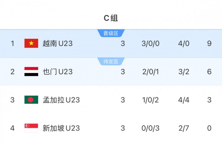 U23亞預(yù)賽C組越南9分小組第一晉級(jí)正賽，也門6分1凈勝球第二