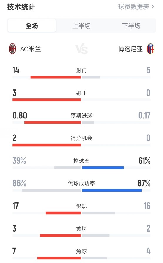 犯規(guī)大戰(zhàn)！米蘭1-0博洛尼亞：射門14-5，控球39%-61%，犯規(guī)17-16