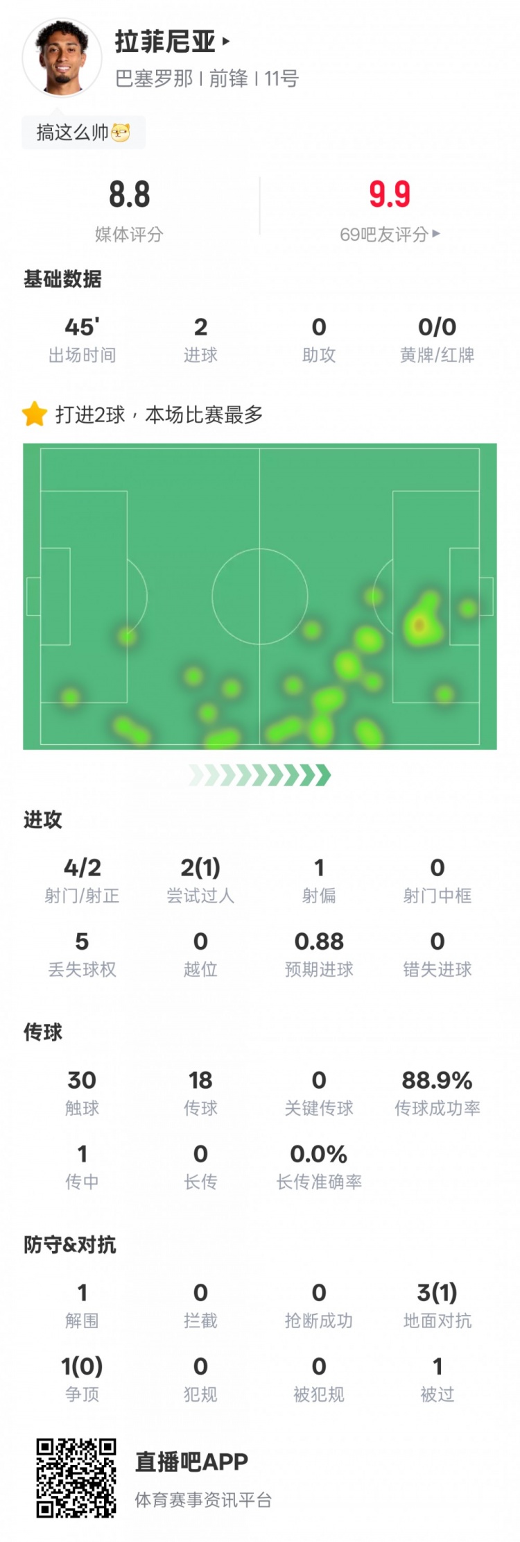 拉菲尼亞本場比賽數(shù)據(jù)：2射正2進球1過人成功，評分8.8