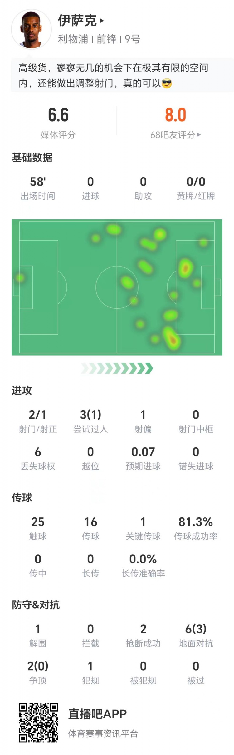 出戰(zhàn)58分鐘，伊薩克數(shù)據(jù)：兩射1正，1次關(guān)鍵傳球，6次丟失球權(quán)