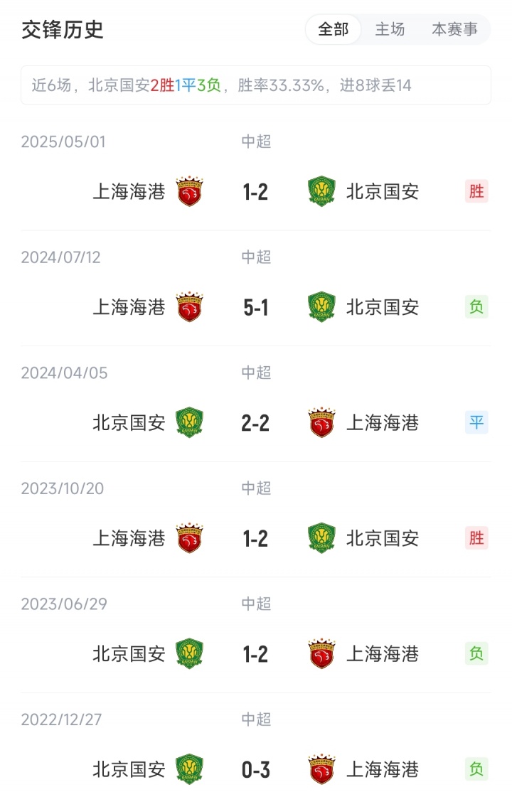 國安vs海港：4外援PK5外援，塞鳥先發(fā)國安繼續(xù)三中衛(wèi)，蔣光太出戰(zhàn)