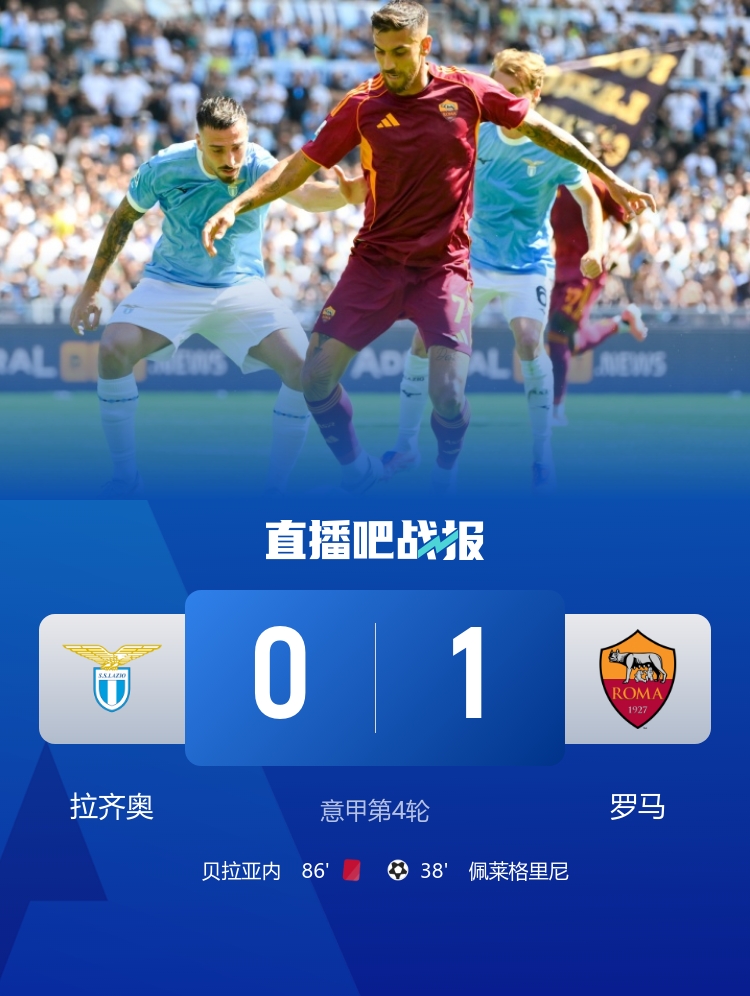 笑傲德比！羅馬1-0拉齊奧 佩萊格里尼制勝 貝拉亞內(nèi)、貢多齊染紅