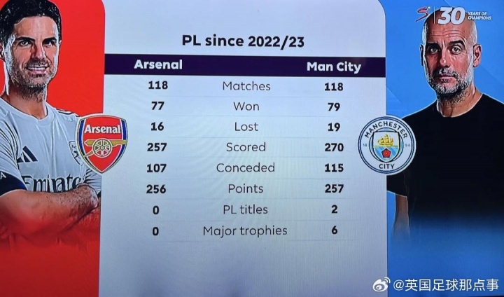 2022/23賽季以來，阿爾特塔在英超只比瓜帥少拿1分，但冠軍0-6