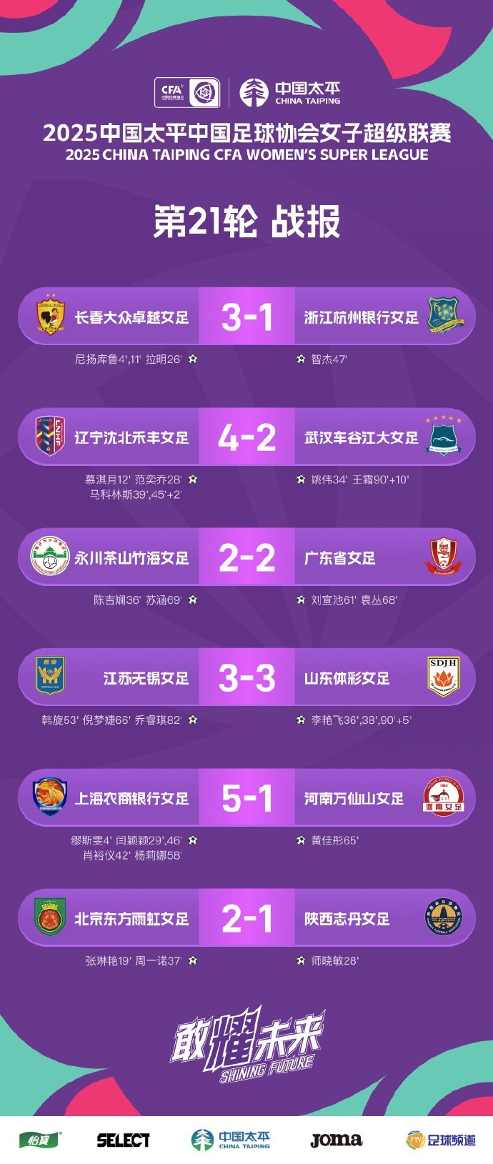 女超聯(lián)賽 第21輪戰(zhàn)報、積分榜、射手榜 ???
