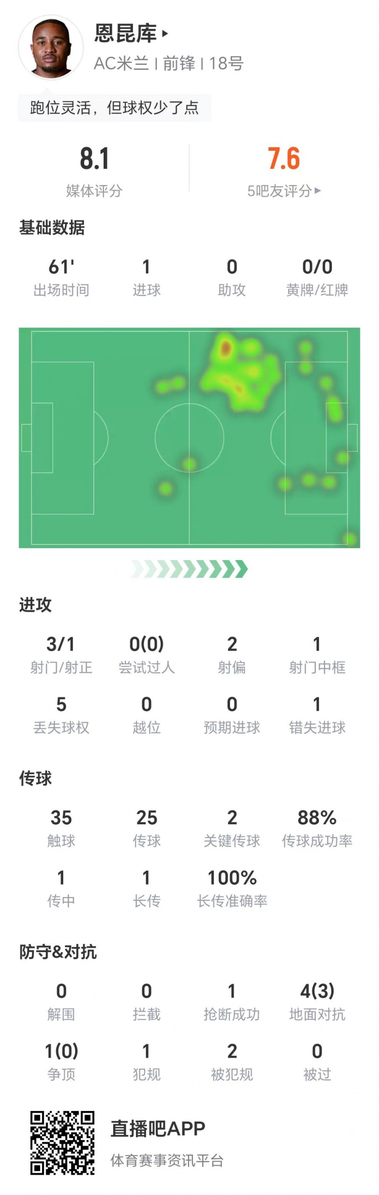 恩昆庫數(shù)據(jù)：3射1正進1球，1次錯失進球，兩關(guān)鍵傳球，獲評8.1分